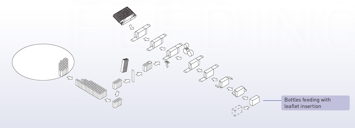 cartoning machine Bottles feeding آلة تغليف الكارتون