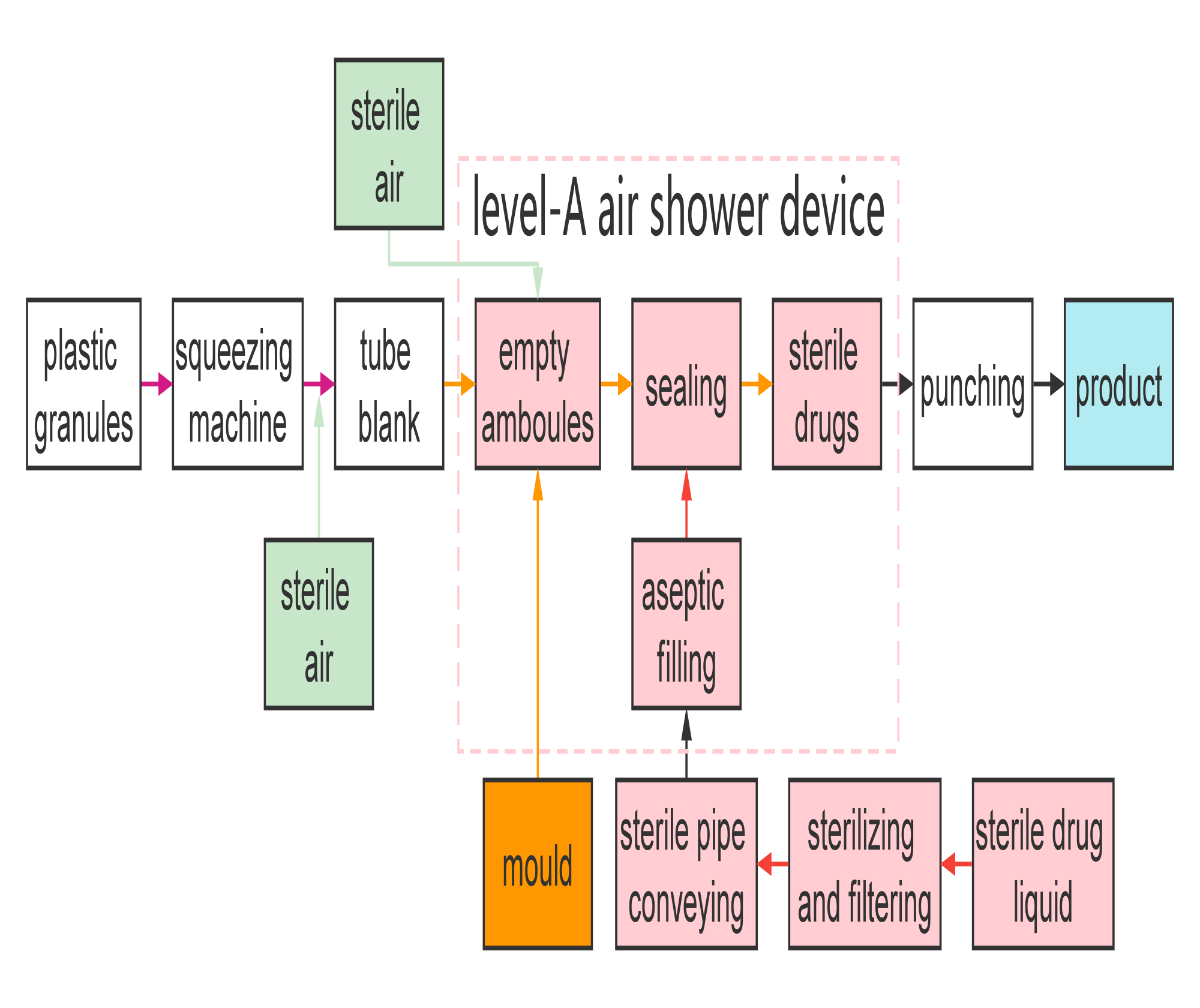 مخطط تدفق آلة BFS