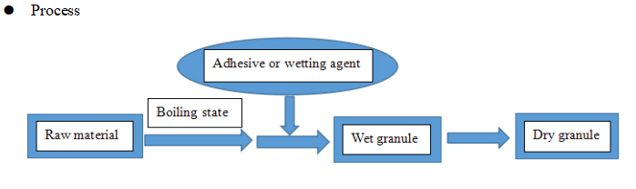التحبيب المغلي المغلي