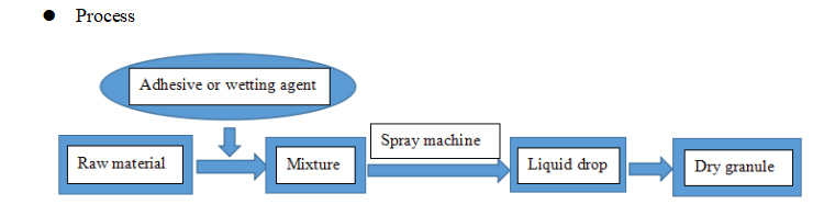 رذاذ تجفيف التحبيب