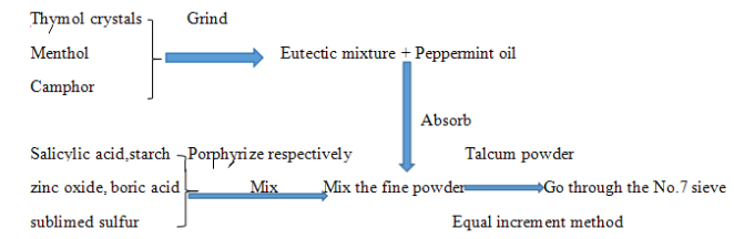 إعداد مسحوق شائك الحرارة