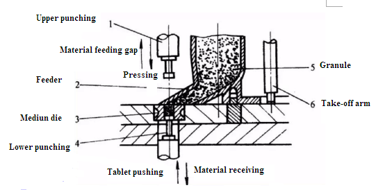 تغذية المواد