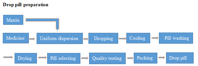 إعداد حبة قطرة