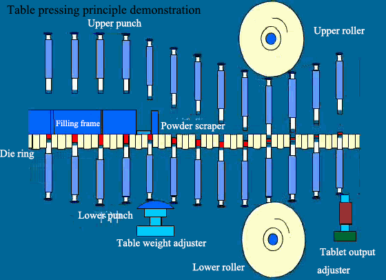 الجدول الضغط مظاهرة المبدأ