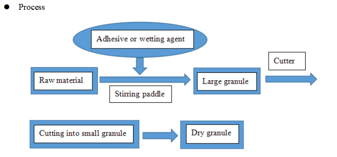 تحبيب عالي السرعة
