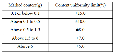 متطلبات الحد من توحيد محتوى مسحوق