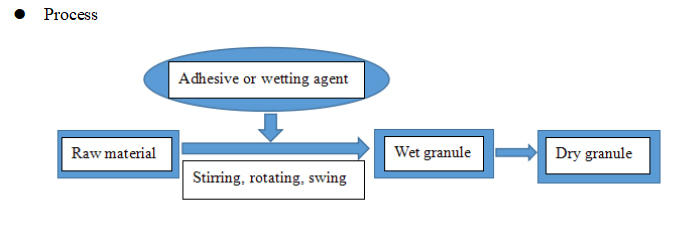 تحبيب الدورية